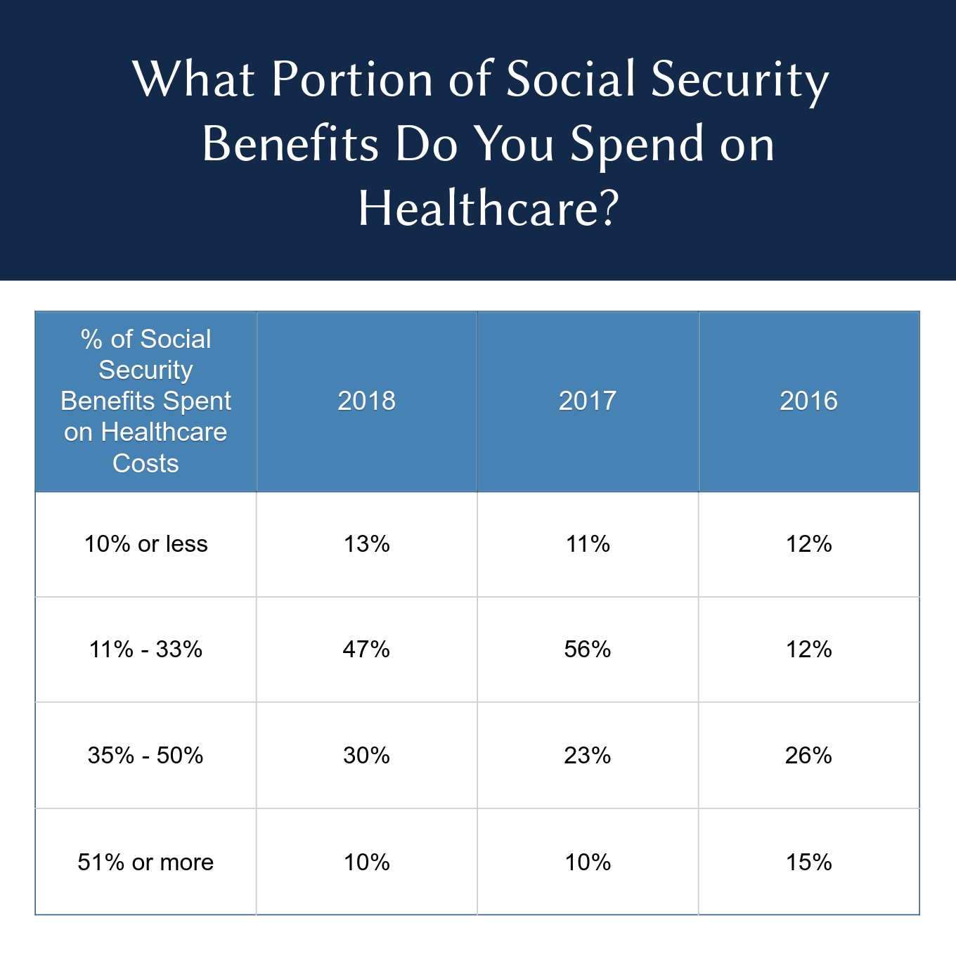 Growing Number of Retirees Say Healthcare Costs Take Up to OneHalf of